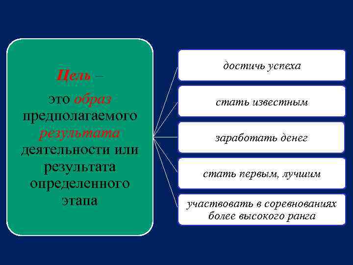 Цель – это образ предполагаемого результата деятельности или результата определенного этапа достичь успеха стать