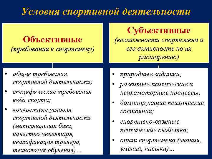 Условия спортивной деятельности Объективные Субъективные (требования к спортсмену) (возможности спортсмена и его активность по
