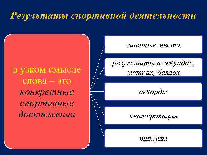 Результаты спортивной деятельности занятые места в узком смысле слова – это конкретные спортивные достижения