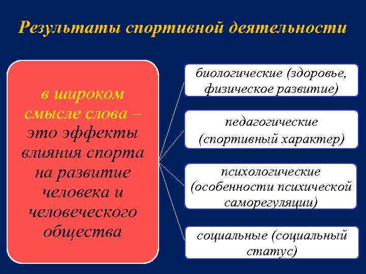 Результаты спортивной деятельности в широком смысле слова – это эффекты влияния спорта на развитие