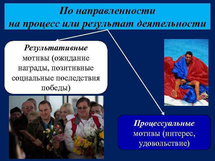 По направленности на процесс или результат деятельности Результативные мотивы (ожидание награды, позитивные социальные последствия
