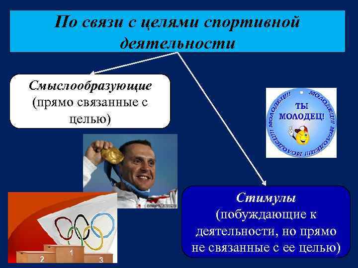 По связи с целями спортивной деятельности Смыслообразующие (прямо связанные с целью) Стимулы (побуждающие к