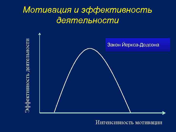 Эффективность деятельности Мотивация и эффективность деятельности Закон Йеркса-Додсона Интенсивность мотивации 