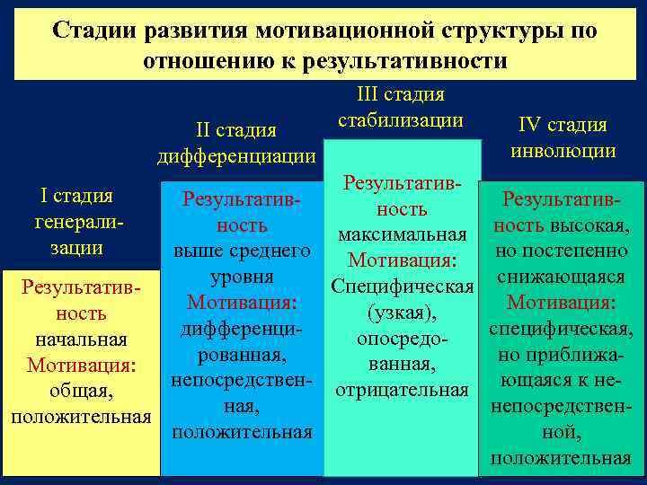 Стадии развития мотивационной структуры по отношению к результативности II стадия дифференциации III стадия стабилизации