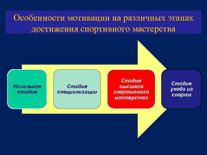 Особенности мотивации на различных этапах достижения спортивного мастерства Начальная стадия Стадия специализации Стадия высшего