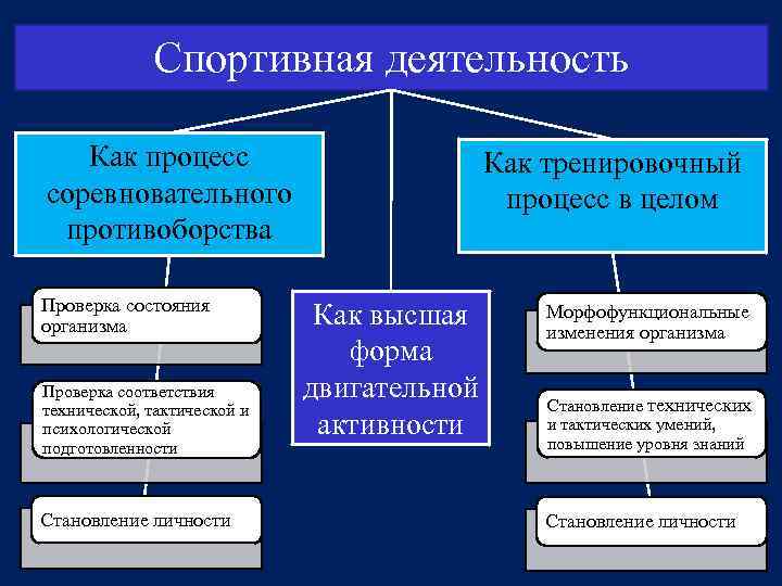 Спортивная деятельность Как процесс соревновательного противоборства Проверка состояния организма Проверка соответствия технической, тактической и
