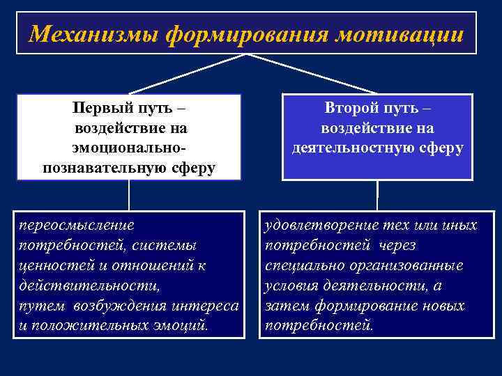 Механизмы формирования мотивации Первый путь – воздействие на эмоциональнопознавательную сферу переосмысление потребностей, системы ценностей