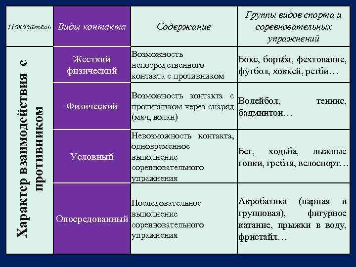 Характер взаимодействия с противником Показатель Виды контакта Содержание Группы видов спорта и соревновательных упражнений