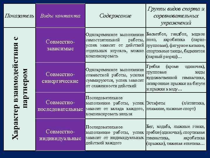 Характер взаимодействия с партнером Показатель Виды контакта Содержание Группы видов спорта и соревновательных упражнений