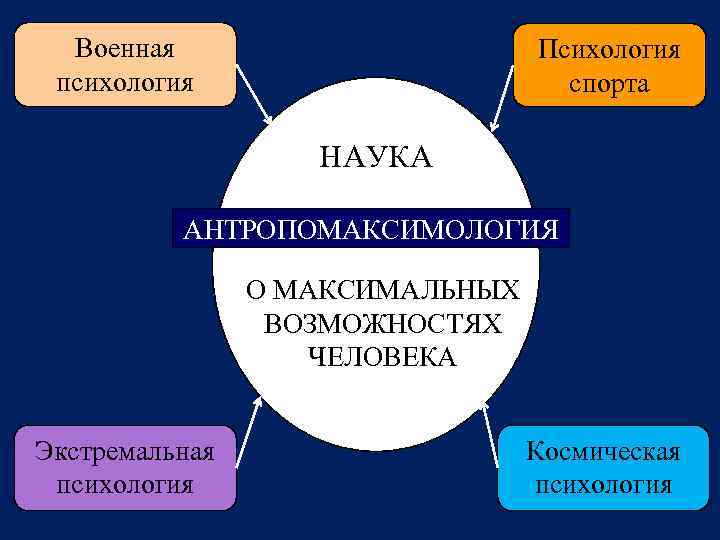 Военная психология Психология спорта НАУКА АНТРОПОМАКСИМОЛОГИЯ О МАКСИМАЛЬНЫХ ВОЗМОЖНОСТЯХ ЧЕЛОВЕКА Экстремальная психология Космическая психология
