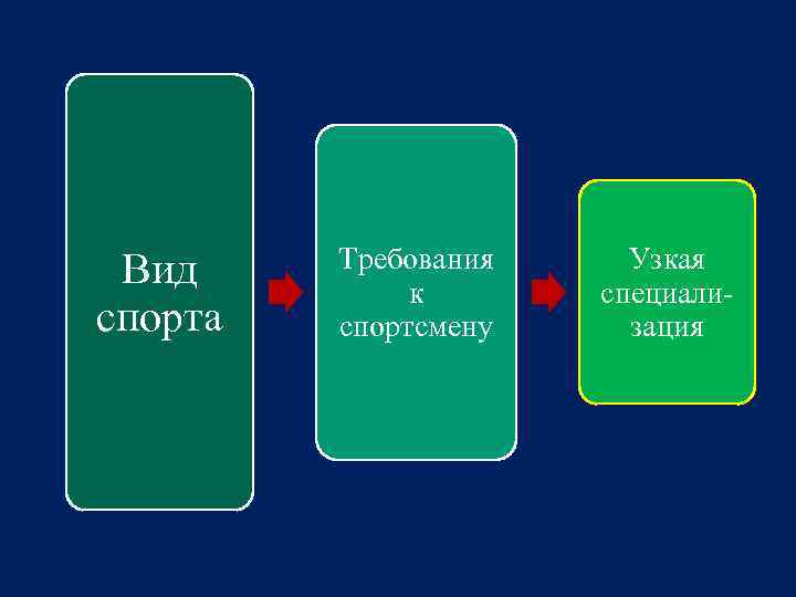 Вид спорта Требования к спортсмену Узкая специализация 