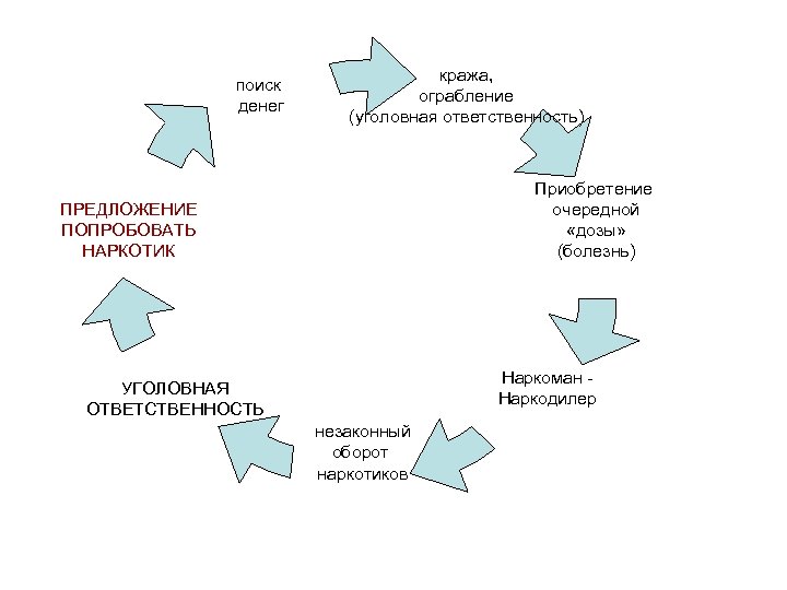 поиск денег кража, ограбление (уголовная ответственность) Приобретение очередной «дозы» (болезнь) ПРЕДЛОЖЕНИЕ ПОПРОБОВАТЬ НАРКОТИК Наркоман
