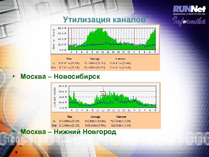 Утилизация каналов • Москва – Новосибирск • Москва – Нижний Новгород 