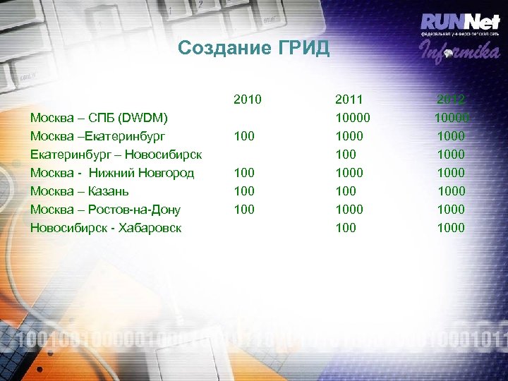 Создание ГРИД Москва – СПБ (DWDM) Москва –Екатеринбург – Новосибирск Москва - Нижний Новгород
