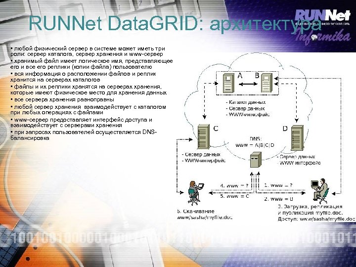 RUNNet Data. GRID: архитектура • любой физический сервер в системе может иметь три роли:
