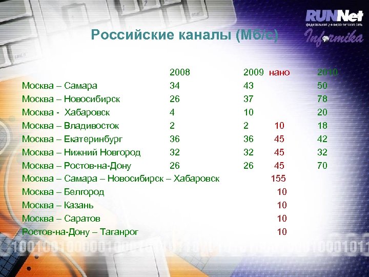 Российские каналы (Мб/с) 2008 2009 нано Москва – Самара 34 43 Москва – Новосибирск