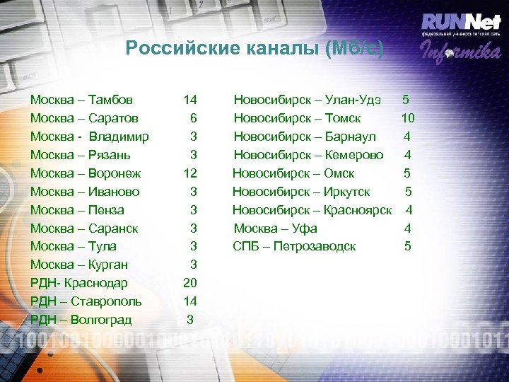 Российские каналы (Мб/с) Москва – Тамбов Москва – Саратов Москва - Владимир Москва –