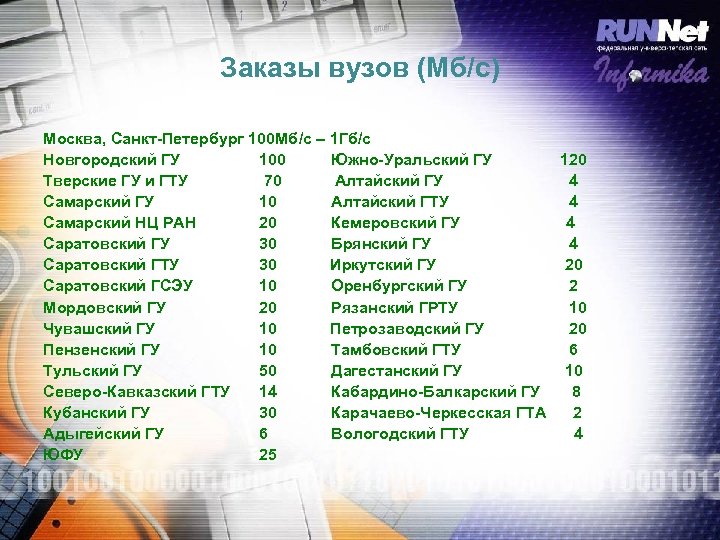 Заказы вузов (Мб/с) Москва, Санкт-Петербург 100 Мб/с – 1 Гб/c Новгородский ГУ 100 Южно-Уральский