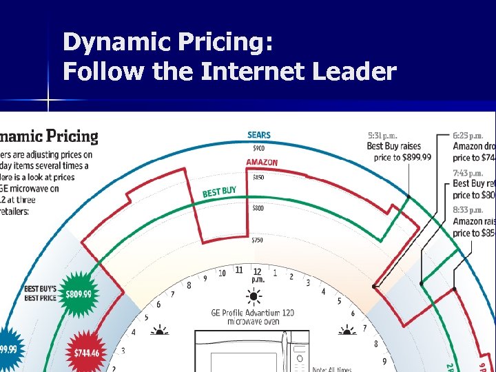 Dynamic Pricing: Follow the Internet Leader 