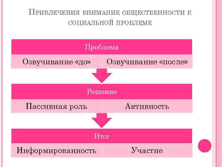 ПРИВЛЕЧЕНИЯ ВНИМАНИЕ ОБЩЕСТВЕННОСТИ К СОЦИАЛЬНОЙ ПРОБЛЕМЕ Проблема Озвучивание «до» Озвучивание «после» Решение Пассивная роль