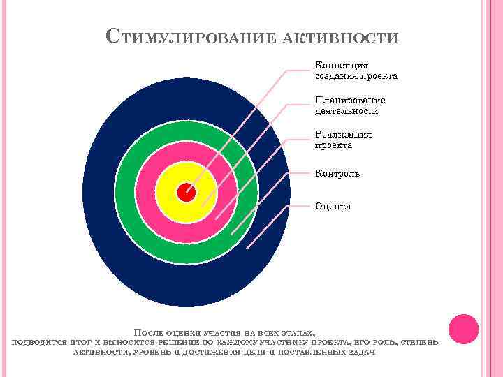 СТИМУЛИРОВАНИЕ АКТИВНОСТИ Концепция создания проекта Планирование деятельности Реализация проекта Контроль Оценка ПОСЛЕ ОЦЕНКИ УЧАСТИЯ