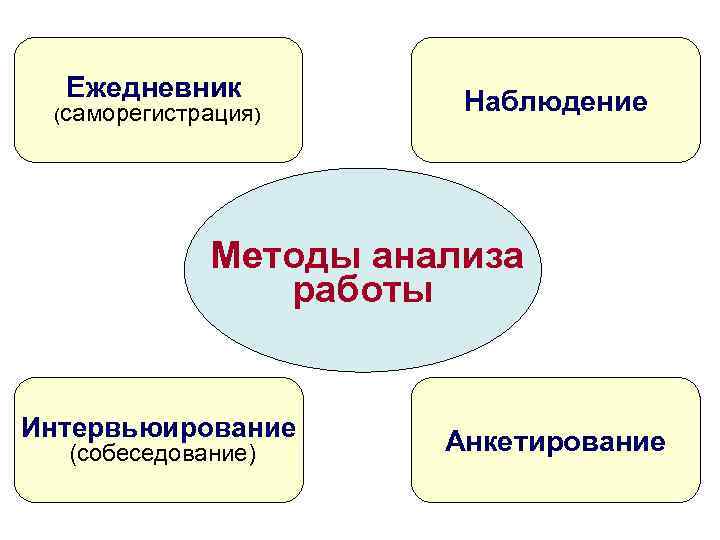 Ежедневник (саморегистрация) Наблюдение Методы анализа работы Интервьюирование (собеседование) Анкетирование 