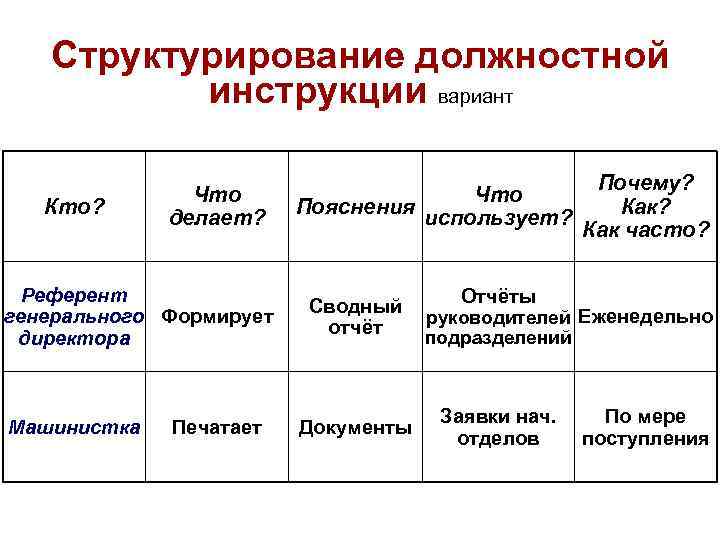 Структурирование должностной инструкции вариант Кто? Что делает? Референт генерального Формирует директора Машинистка Печатает Что