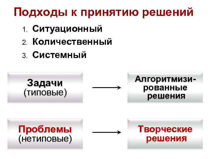 Подходы к принятию решений Ситуационный 2. Количественный 3. Системный 1. Задачи Алгоритмизированные решения Проблемы