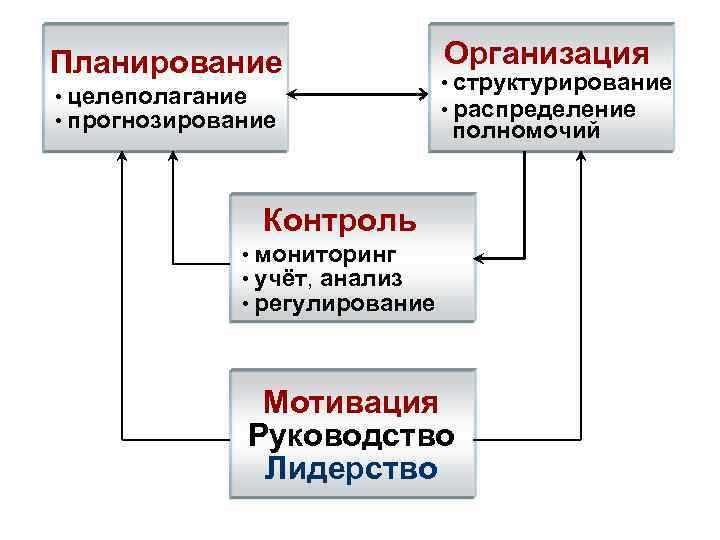 Планирование • целеполагание • прогнозирование Организация • структурирование • распределение полномочий Контроль • мониторинг