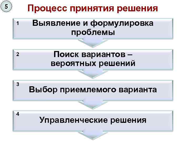 Процесс принятия решения 5 1 Выявление и формулировка проблемы 2 Поиск вариантов – вероятных