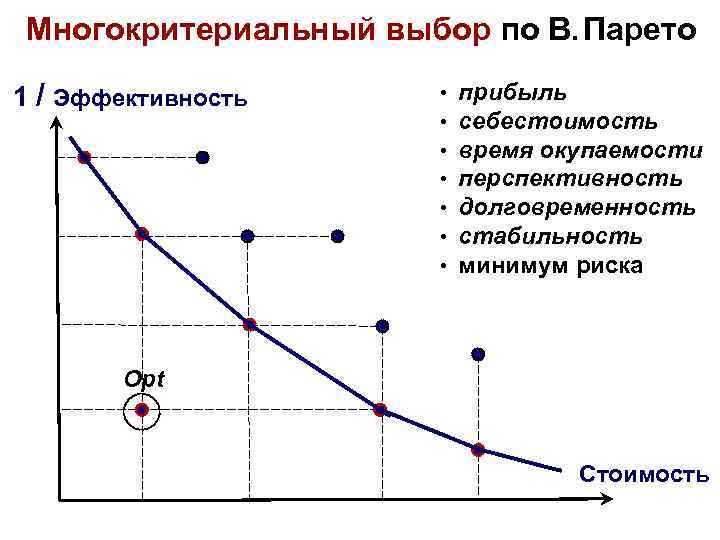 Многокритериальный выбор по В. Парето 1 / Эффективность • прибыль • себестоимость • время