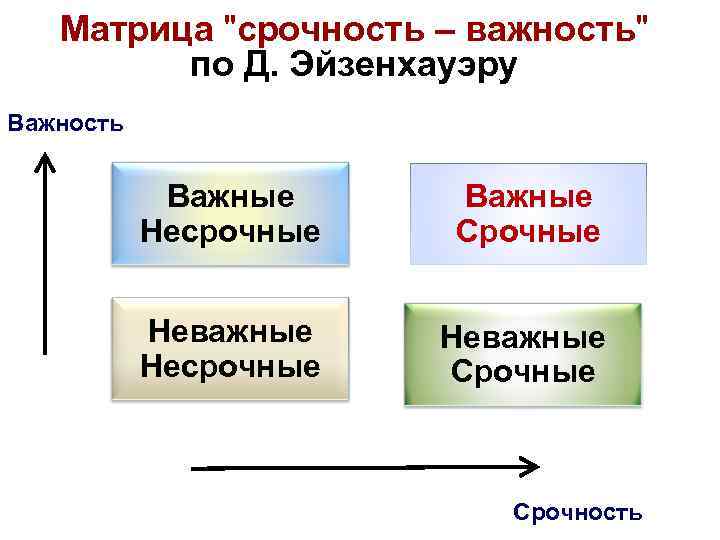 Матрица "срочность – важность" по Д. Эйзенхауэру Важность Важные Несрочные Важные Срочные Неважные Несрочные