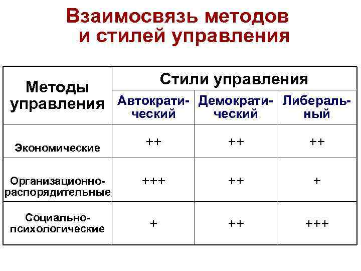 Взаимосвязь методов и стилей управления Стили управления Методы управления Автократи- Демократи- Либеральческий ный ++