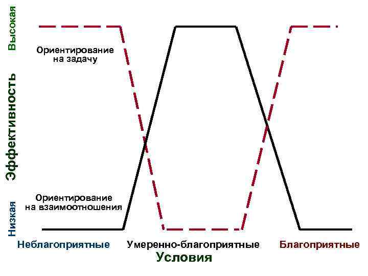 Высокая Низкая Эффективность Ориентирование на задачу Ориентирование на взаимоотношения Неблагоприятные Умеренно-благоприятные Условия Благоприятные 