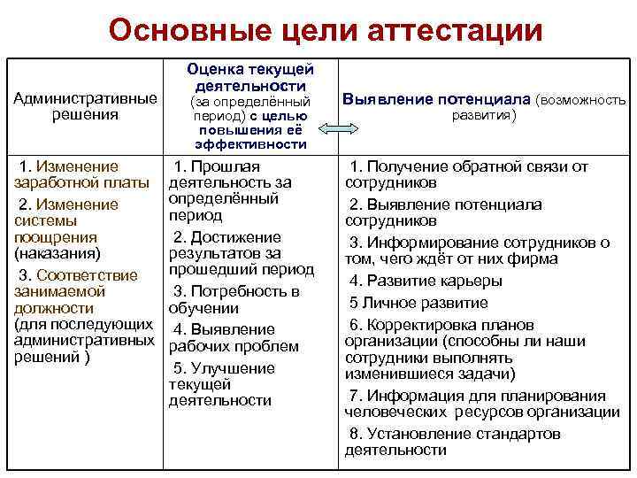 Целей аттестации. Основные цели аттестации персонала. Административные цели аттестации персонала. Цели аттестации персонала таблица. Основные задачи проведения аттестации работника.