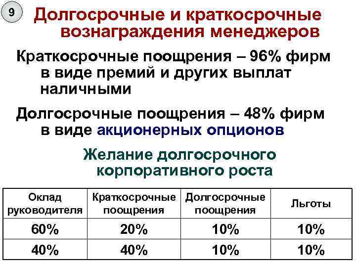 9 Долгосрочные и краткосрочные вознаграждения менеджеров Краткосрочные поощрения – 96% фирм в виде премий