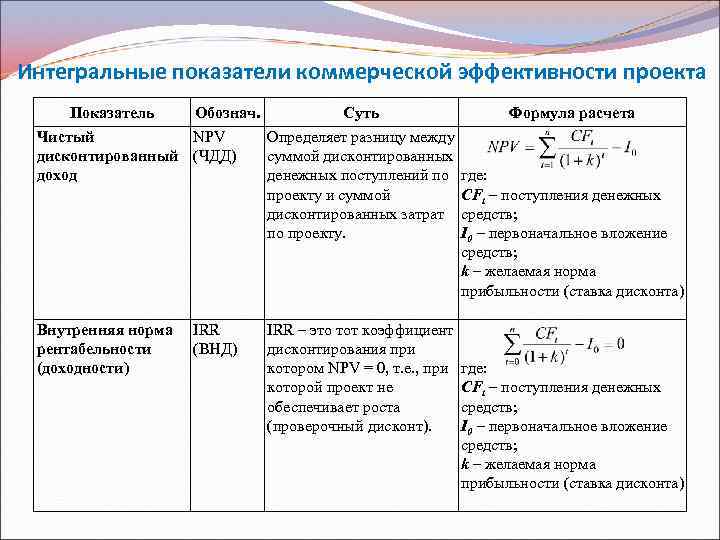 Интегральные показатели коммерческой эффективности проекта Показатель Обознач. Суть Чистый NPV дисконтированный (ЧДД) доход Определяет