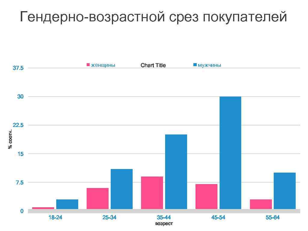 Гендерно-возрастной срез покупателей женщины 37. 5 Chart Title мужчины 30 % соотн. 22. 5