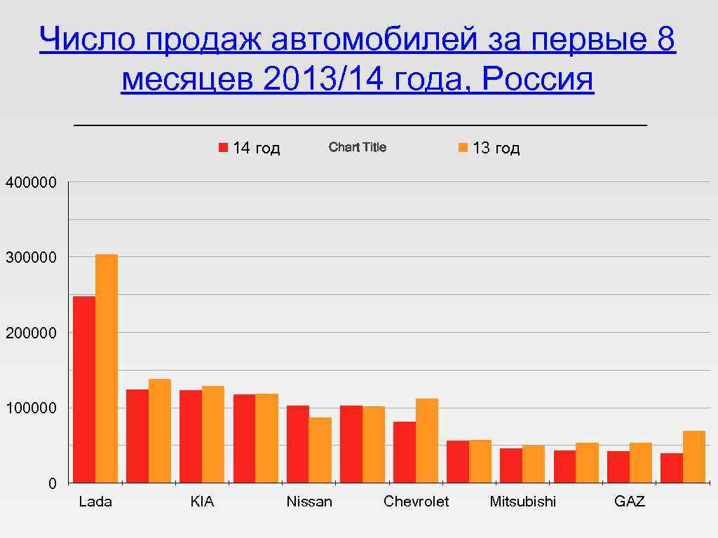 Число продаж автомобилей за первые 8 месяцев 2013/14 года, Россия 14 год Chart Title