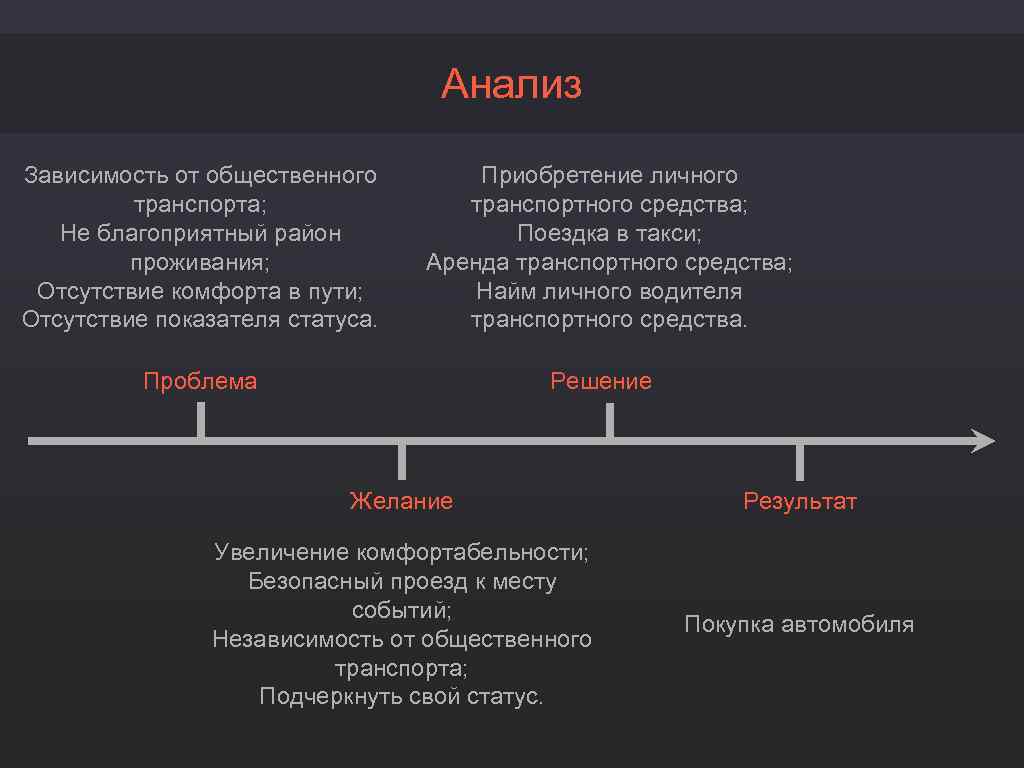 Анализ Зависимость от общественного транспорта; Не благоприятный район проживания; Отсутствие комфорта в пути; Отсутствие