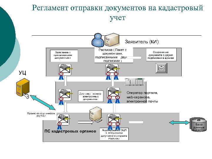 Регламент отправки документов на кадастровый учет Заявитель (КИ) УЦ Оператор портала, web-сервисов, электронной почты