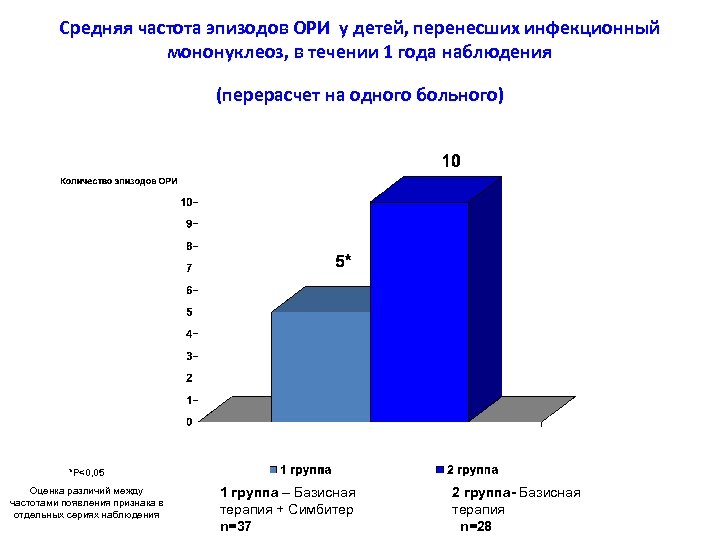 Средняя частота эпизодов ОРИ у детей, перенесших инфекционный мононуклеоз, в течении 1 года наблюдения