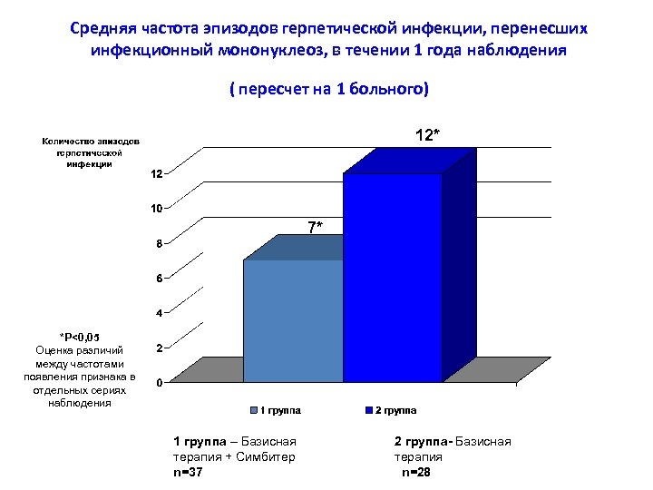 Средняя частота эпизодов герпетической инфекции, перенесших инфекционный мононуклеоз, в течении 1 года наблюдения (