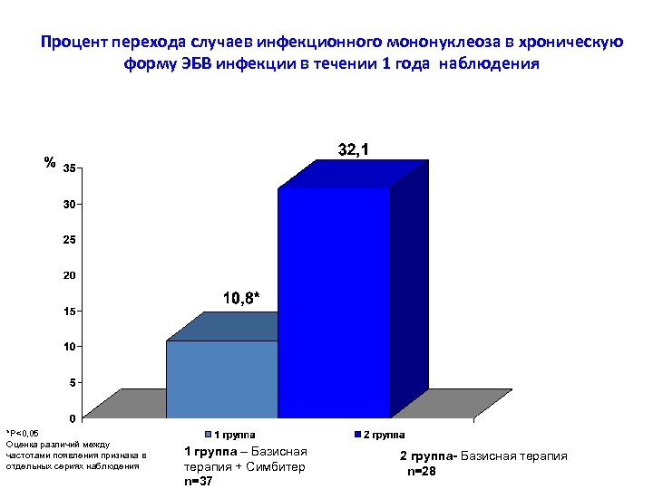 Процент перехода случаев инфекционного мононуклеоза в хроническую форму ЭБВ инфекции в течении 1 года
