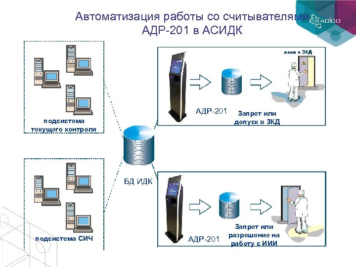 Автоматизация работы со считывателями АДР-201 в АСИДК АДР-201 подсистема текущего контроля Запрет или допуск