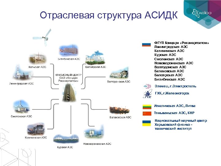 Отраслевая структура АСИДК ФГУП Концерн «Росэнергоатом» Ленинградская АЭС Калининская АЭС Курская АЭС Смоленская АЭС