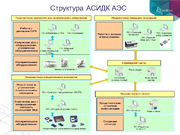 Структура АСИДК АЭС 