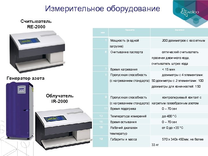 Измерительное оборудование Считыватель RE-2000 Параметр Значение №№ 1 Мощность (в одной 200 дозиметров с