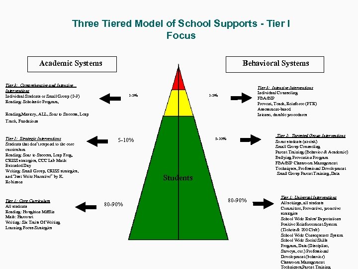 Three Tiered Model of School Supports - Tier I Focus Behavioral Systems Academic Systems
