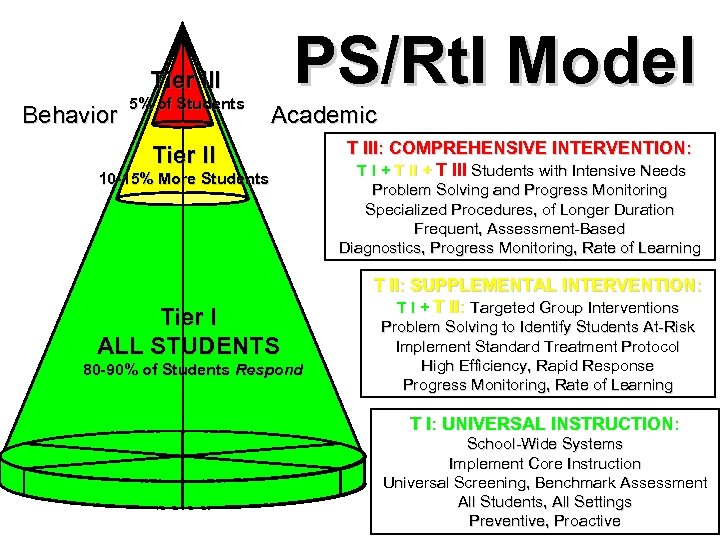PS/Rt. I Model Tier III Behavior 5% of Students Academic Tier II 10 -15%